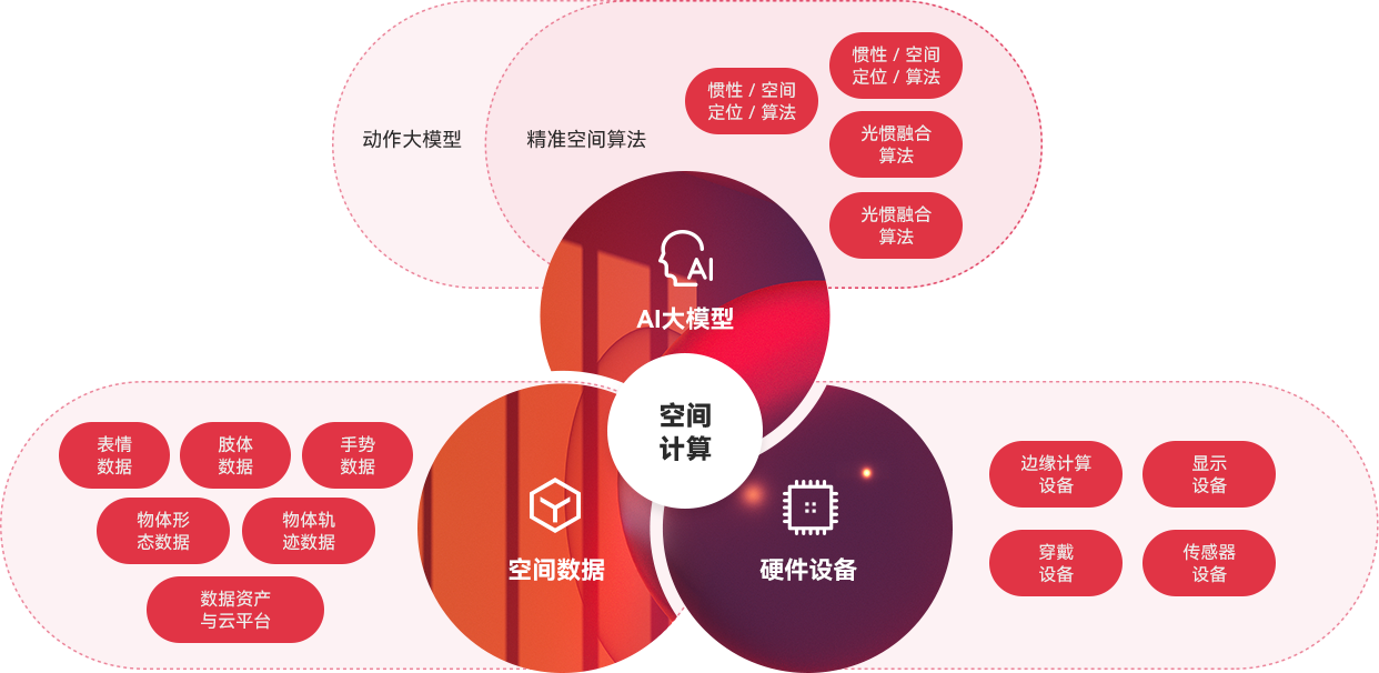 “一体三核”能力结构及生长战略，，，，周全发力AI与空间盘算。。。